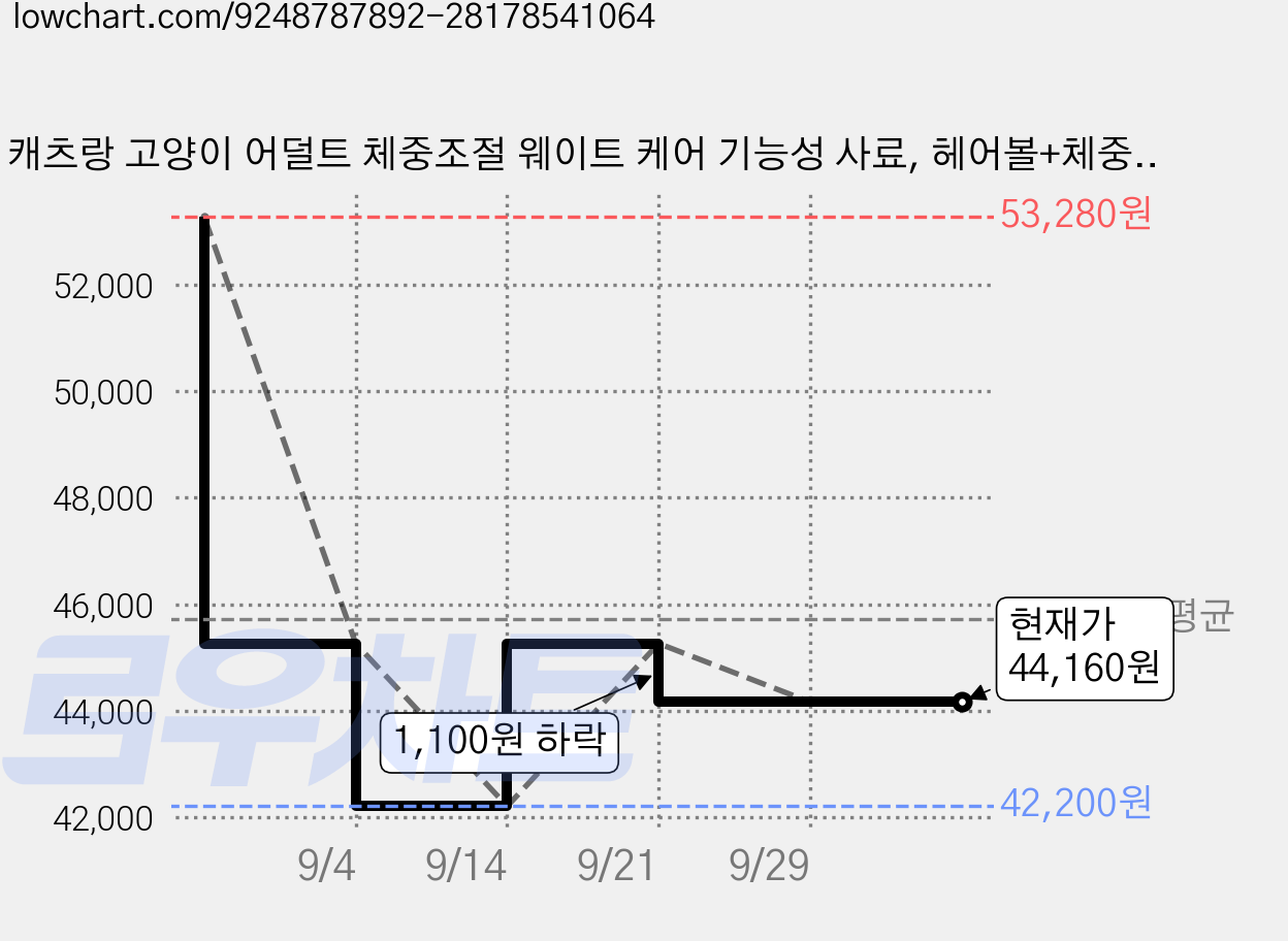 캐츠랑 고양이 어덜트 체중조절 웨이트 케어 기능성 사료, 헤어볼+체중조절, 1.5kg, 6개 가격 변동 차트, 현재가 44,160원, 관측 최저가 42,200원