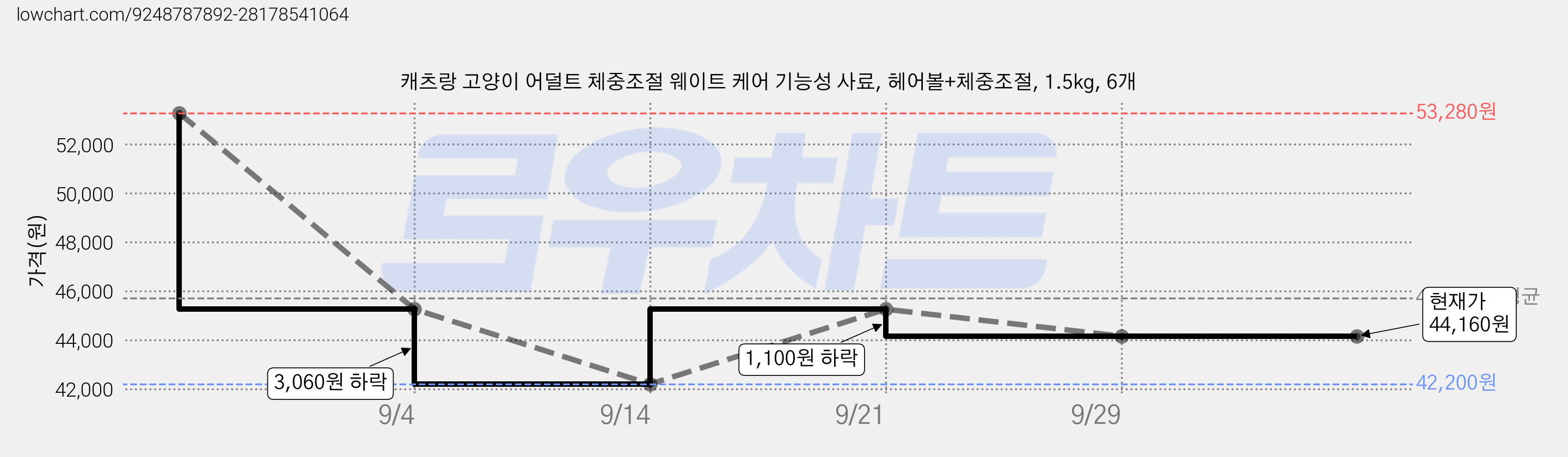 캐츠랑 고양이 어덜트 체중조절 웨이트 케어 기능성 사료, 헤어볼+체중조절, 1.5kg, 6개 가격 변동 차트, 현재가 44,160원, 관측 최저가 42,200원