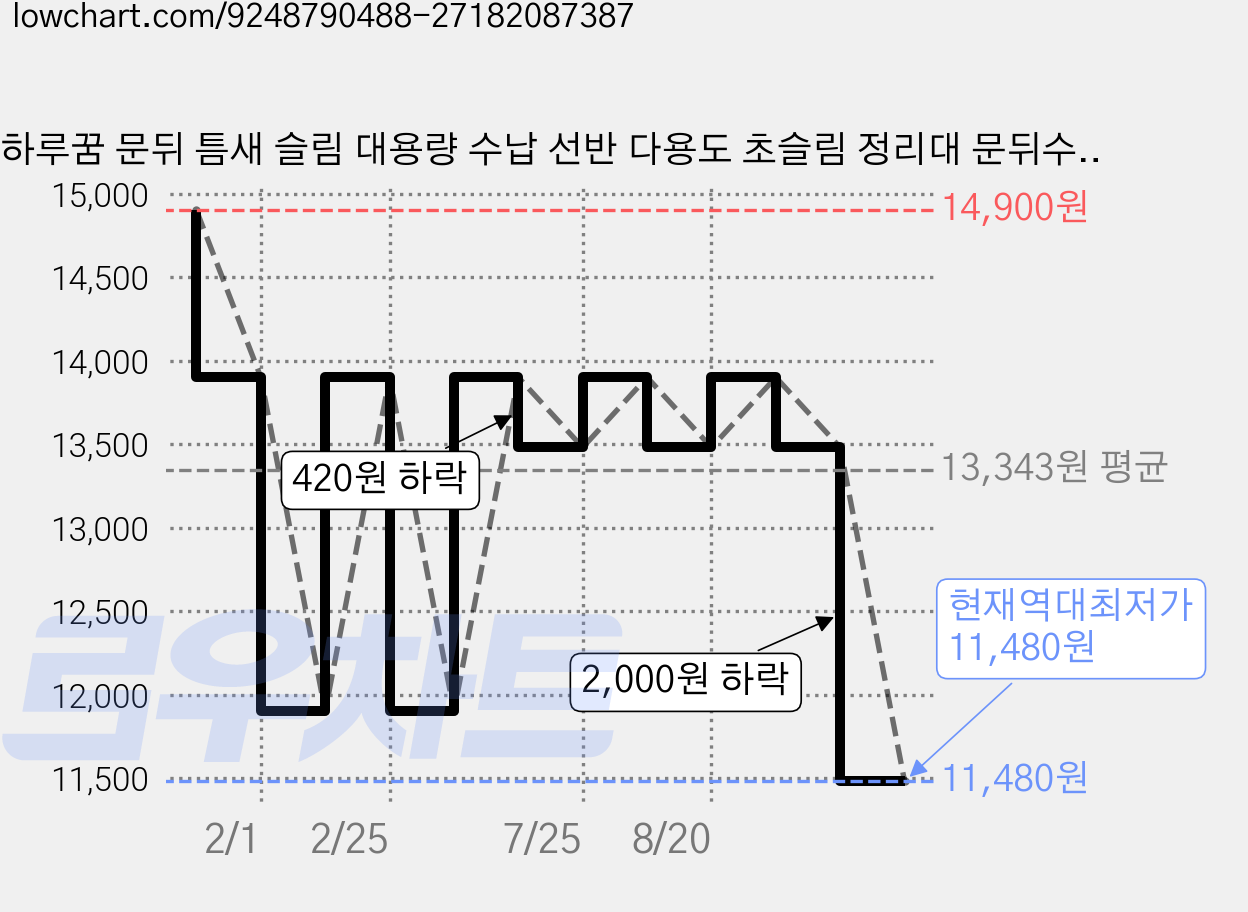 하루꿈 문뒤 틈새 슬림 대용량 수납 선반 다용도 초슬림 정리대 문뒤수납장 다층 공간활용 수납선반, 화이트 가격 변동 차트, 현재가 11,480원, 역대최저가