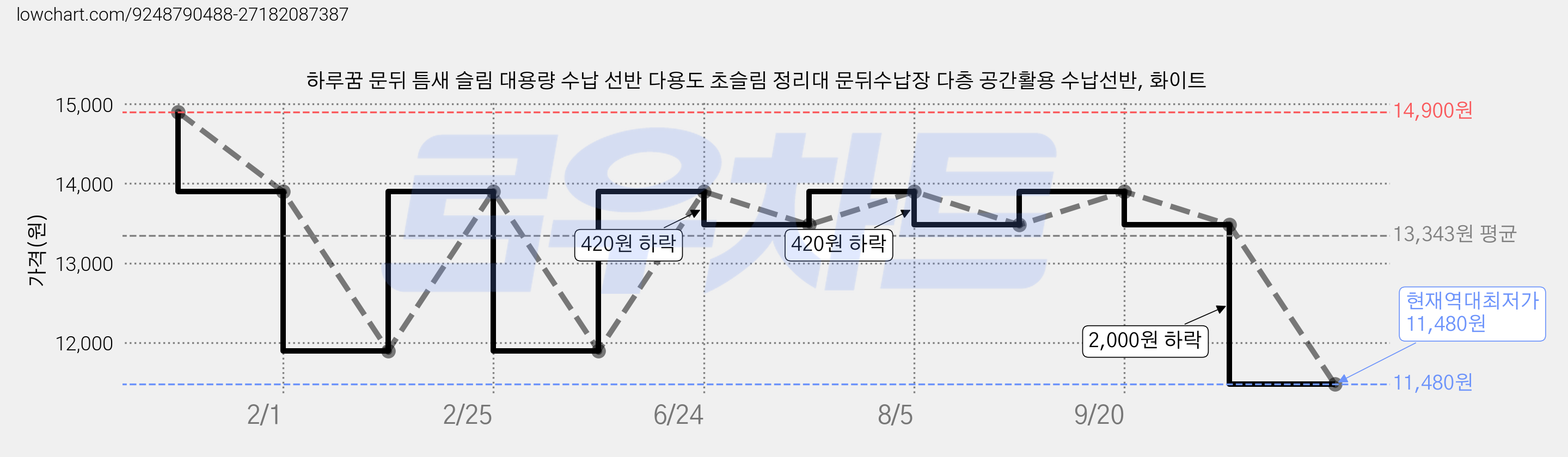하루꿈 문뒤 틈새 슬림 대용량 수납 선반 다용도 초슬림 정리대 문뒤수납장 다층 공간활용 수납선반, 화이트 가격 변동 차트, 현재가 11,480원, 역대최저가
