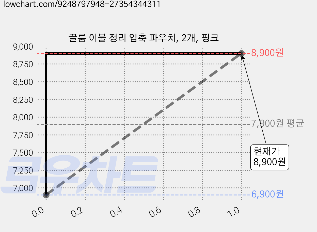 끌룸 이불 정리 압축 파우치, 2개, 핑크 가격 변동 차트, 현재가 8,900원, 관측 최저가 6,900원