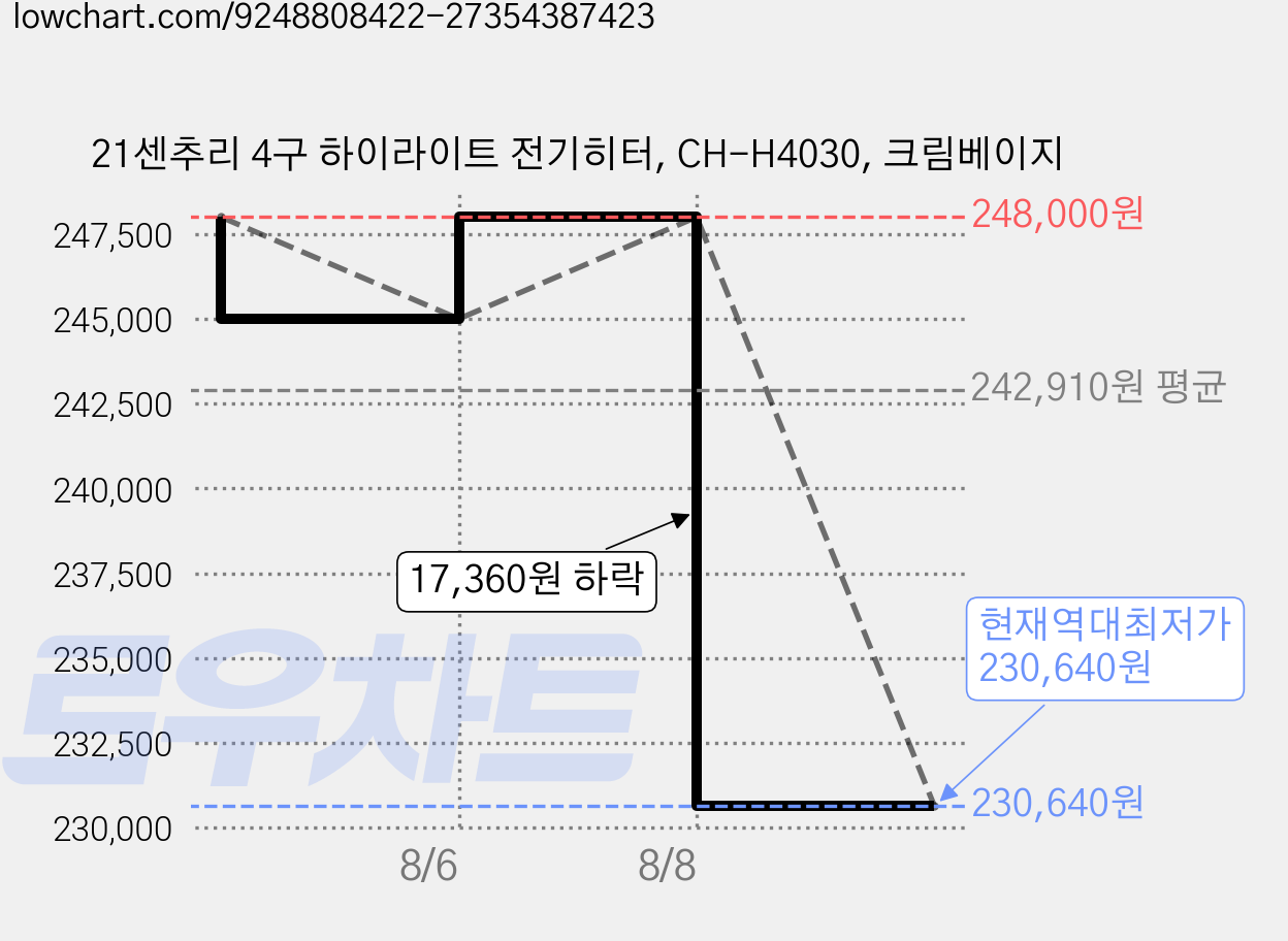 21센추리 4구 하이라이트 전기히터, CH-H4030, 크림베이지 가격 변동 차트, 현재가 230,640원, 역대최저가