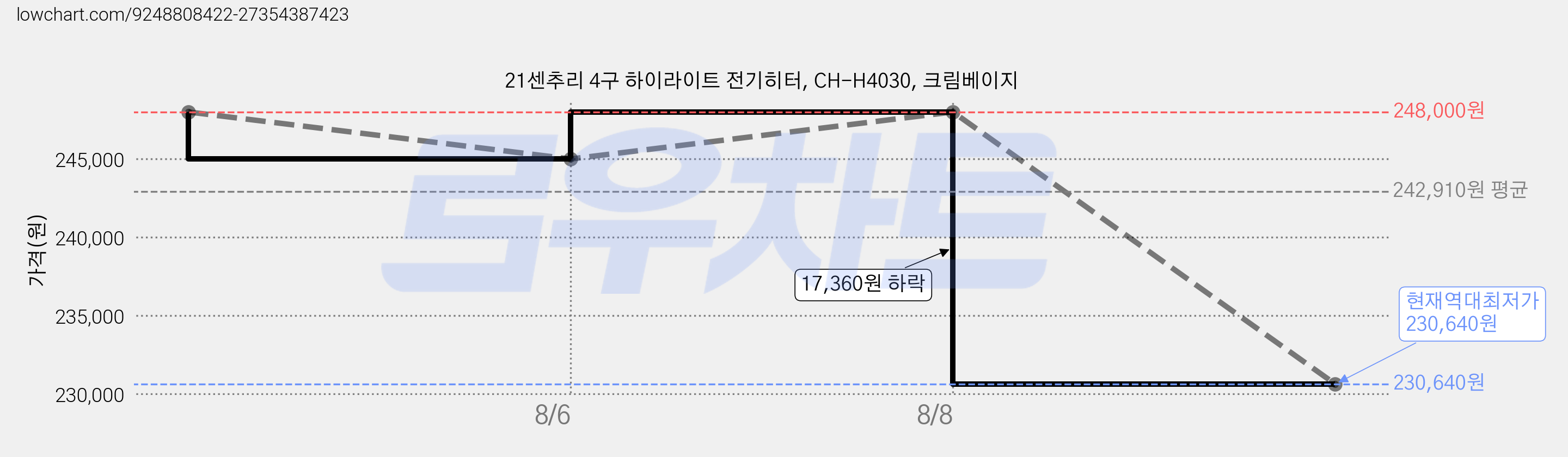 21센추리 4구 하이라이트 전기히터, CH-H4030, 크림베이지 가격 변동 차트, 현재가 230,640원, 역대최저가