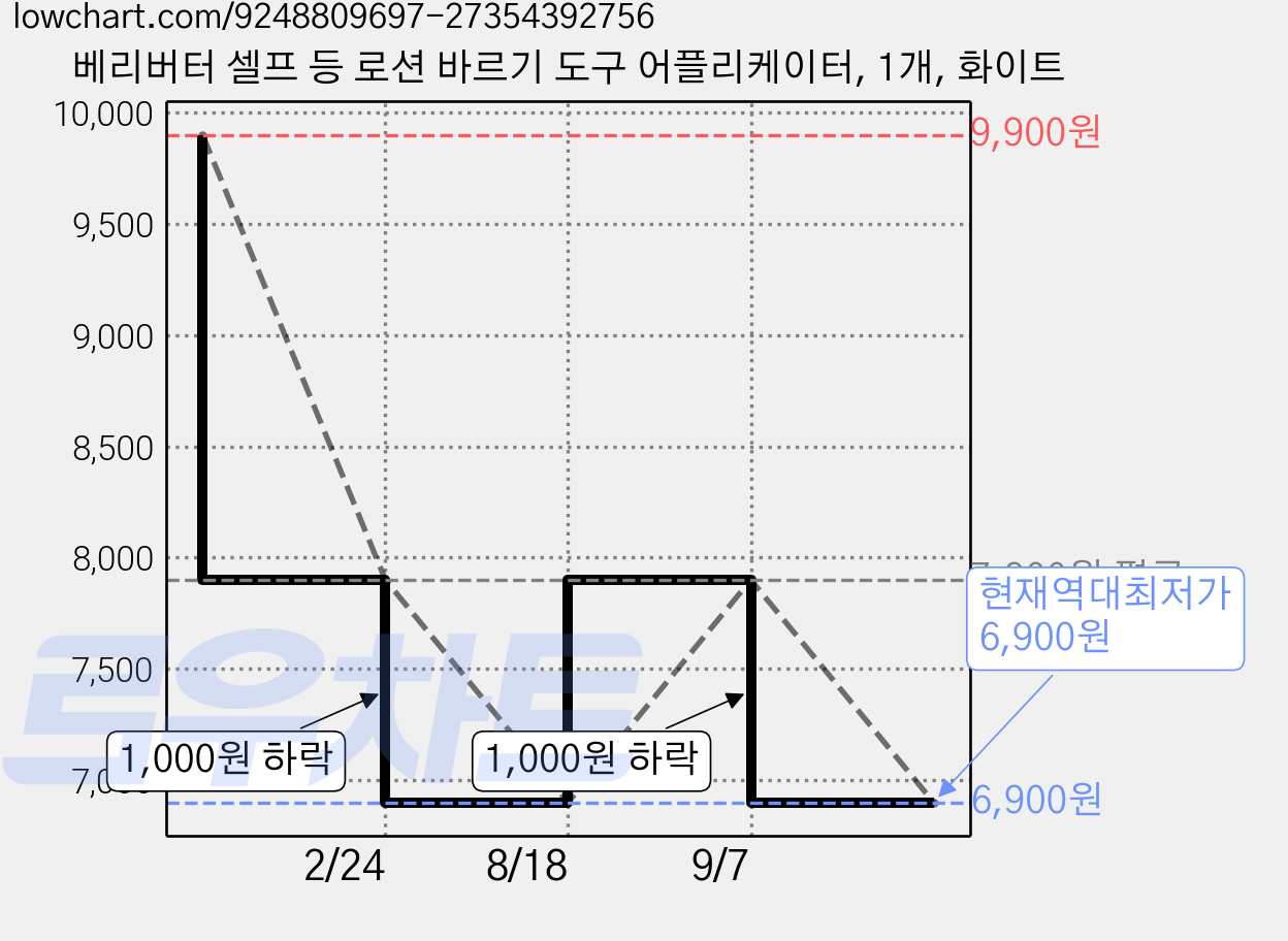 베리버터 셀프 등 로션 바르기 도구 어플리케이터, 1개, 화이트 가격 변동 차트, 현재가 6,900원, 역대최저가