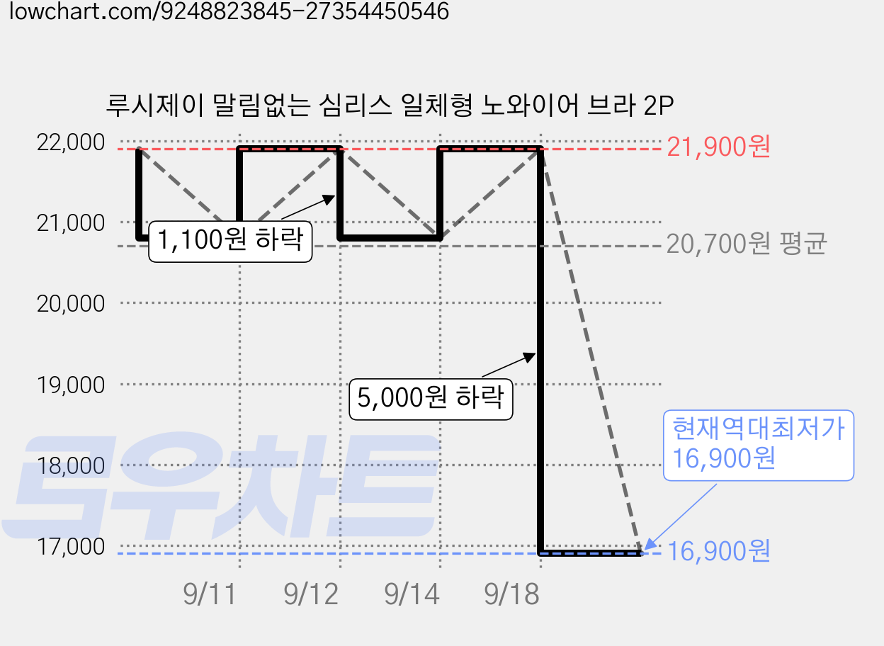 루시제이 말림없는 심리스 일체형 노와이어 브라 2P 가격 변동 차트, 현재가 16,900원, 역대최저가