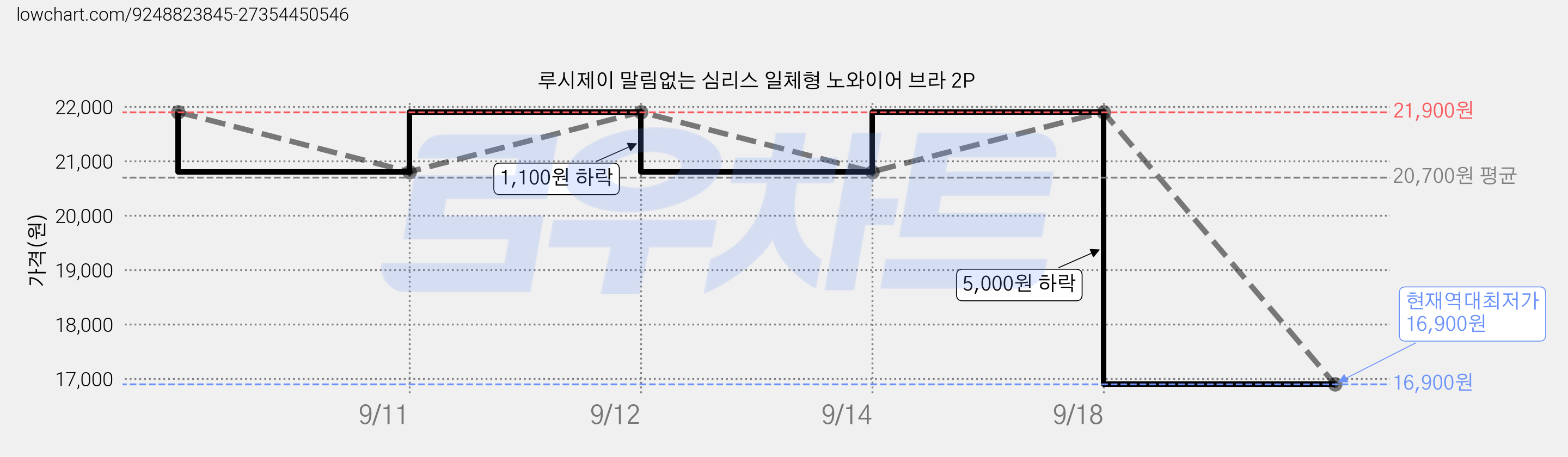 루시제이 말림없는 심리스 일체형 노와이어 브라 2P 가격 변동 차트, 현재가 16,900원, 역대최저가