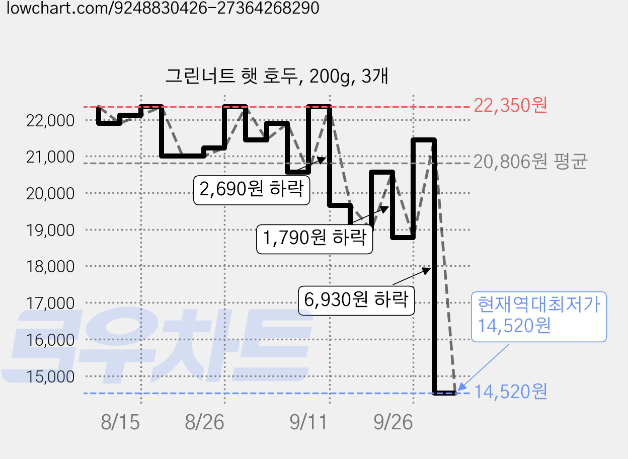 그린너트 햇 호두, 200g, 3개 가격 변동 차트, 현재가 14,520원, 역대최저가