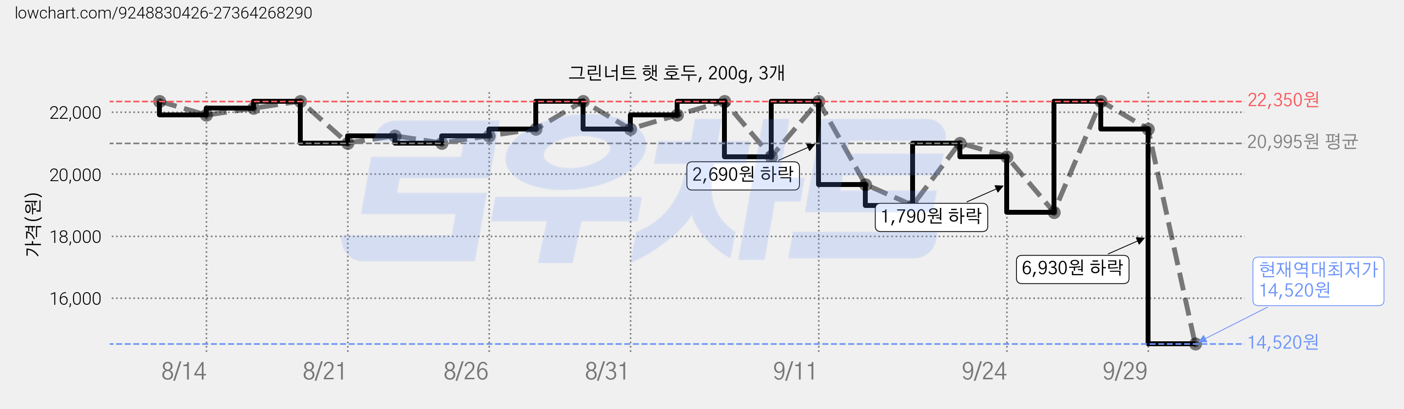 그린너트 햇 호두, 200g, 3개 가격 변동 차트, 현재가 14,520원, 역대최저가