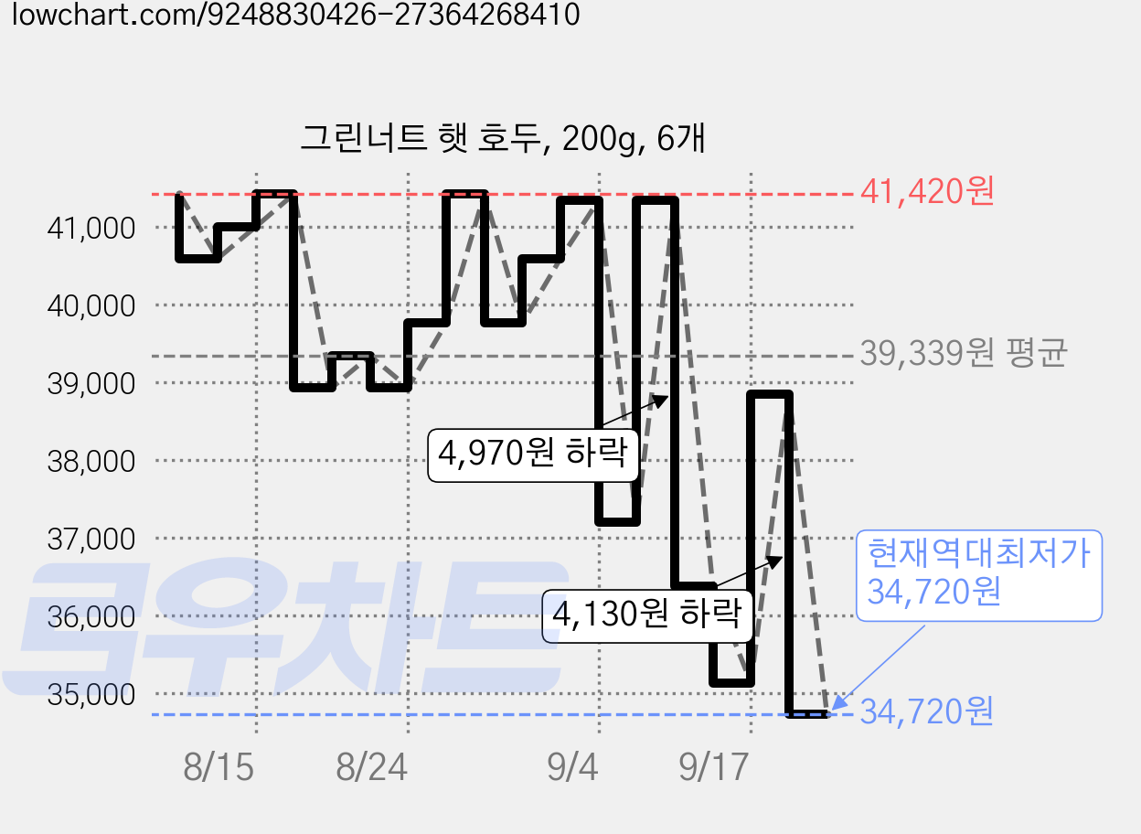 그린너트 햇 호두, 200g, 6개 가격 변동 차트, 현재가 34,720원, 역대최저가
