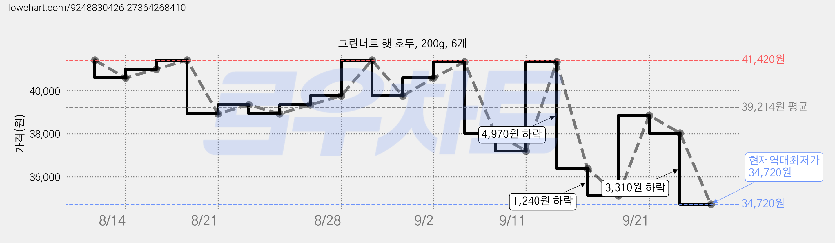 그린너트 햇 호두, 200g, 6개 가격 변동 차트, 현재가 34,720원, 역대최저가