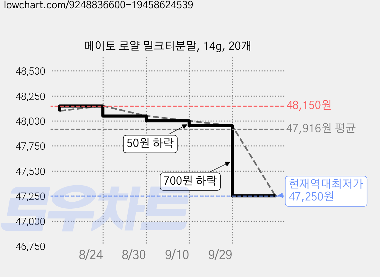 메이토 로얄 밀크티분말, 14g, 20개 가격 변동 차트, 현재가 47,250원, 역대최저가