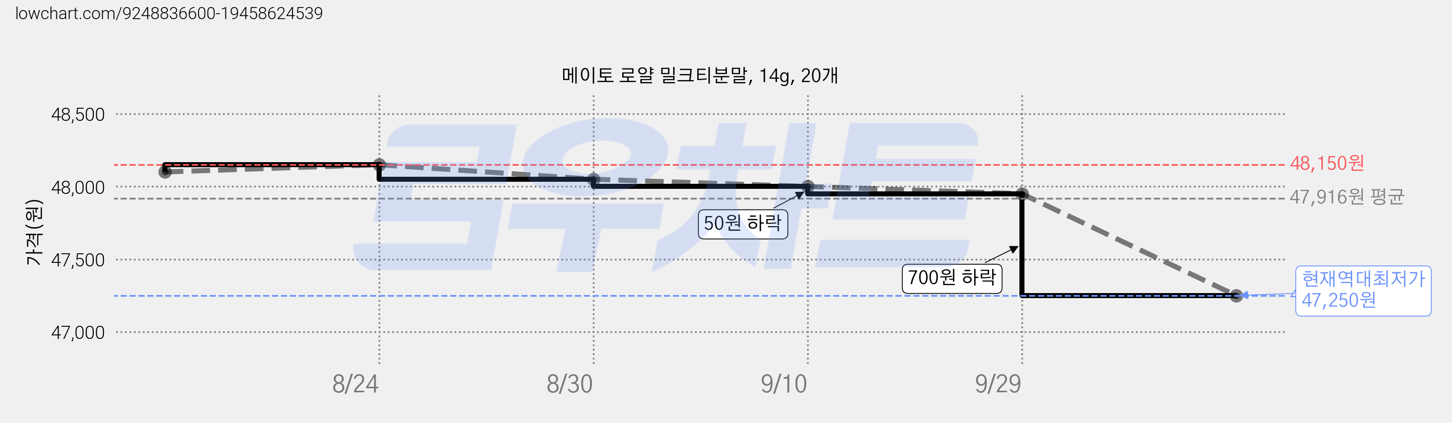 메이토 로얄 밀크티분말, 14g, 20개 가격 변동 차트, 현재가 47,250원, 역대최저가