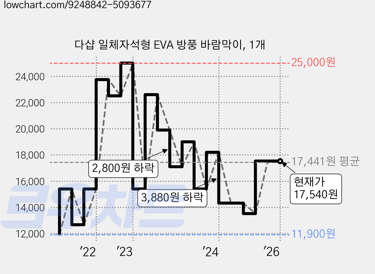 다샵 일체자석형 EVA 방풍 바람막이, 1개 가격 변동 차트, 현재가 17,540원, 역대최저가