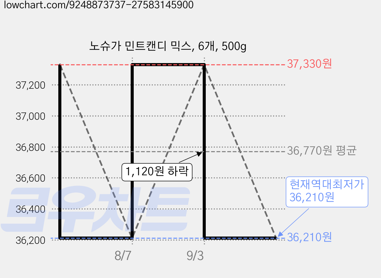 노슈가 민트캔디 믹스, 6개, 500g 가격 변동 차트, 현재가 36,210원, 역대최저가