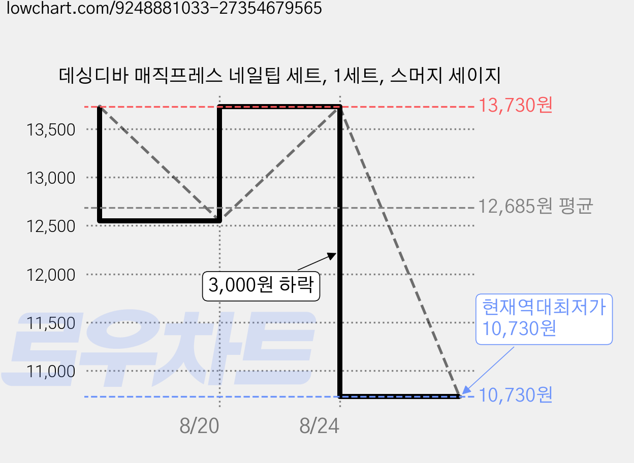 데싱디바 매직프레스 네일팁 세트, 1세트, 스머지 세이지 가격 변동 차트, 현재가 10,730원, 역대최저가