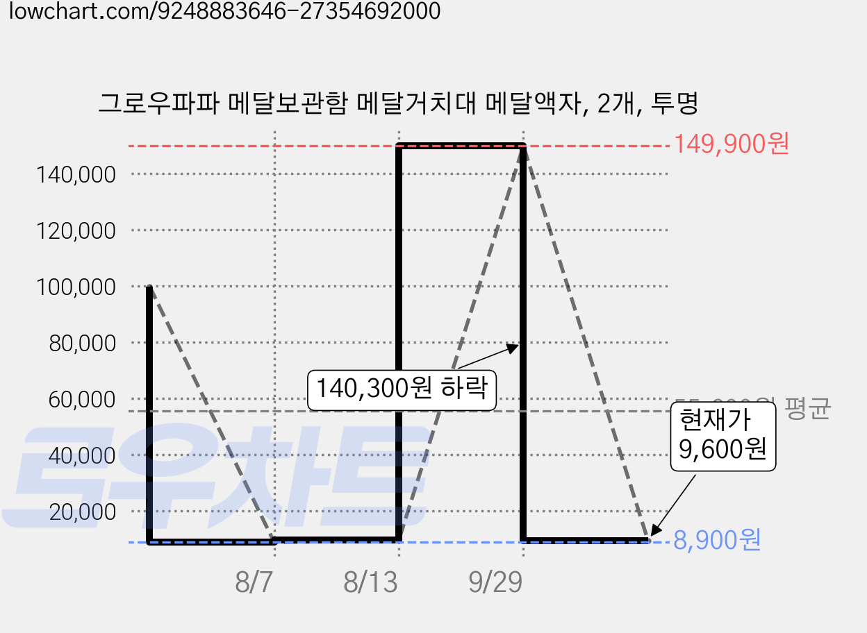 그로우파파 메달보관함 메달거치대 메달액자, 2개, 투명 가격 변동 차트, 현재가 9,600원, 관측 최저가 8,900원