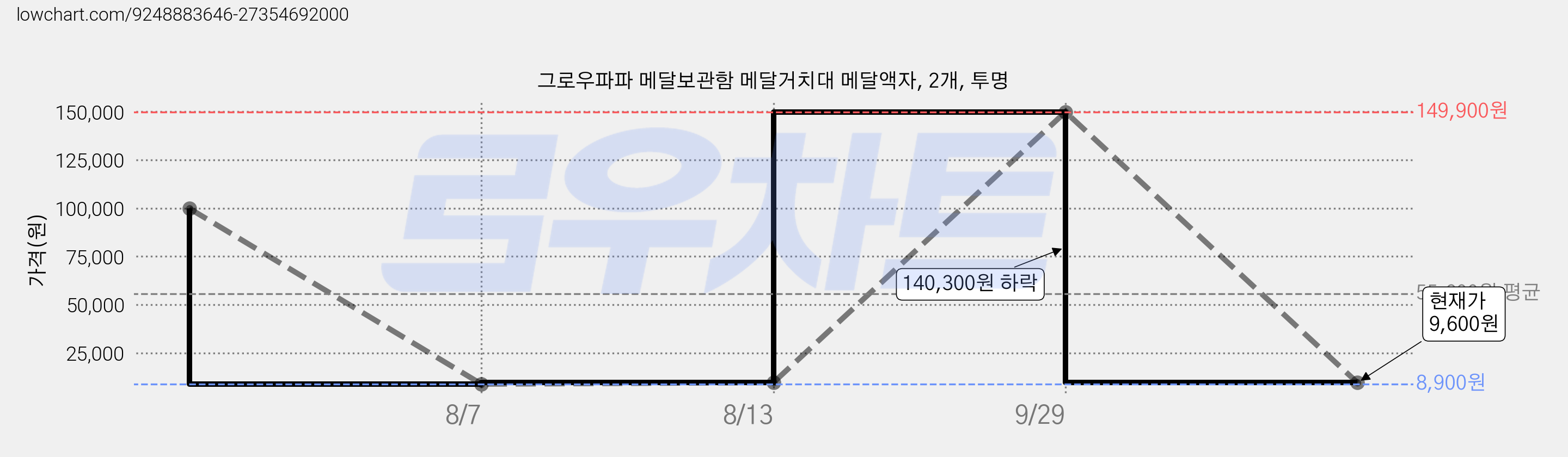 그로우파파 메달보관함 메달거치대 메달액자, 2개, 투명 가격 변동 차트, 현재가 9,600원, 관측 최저가 8,900원
