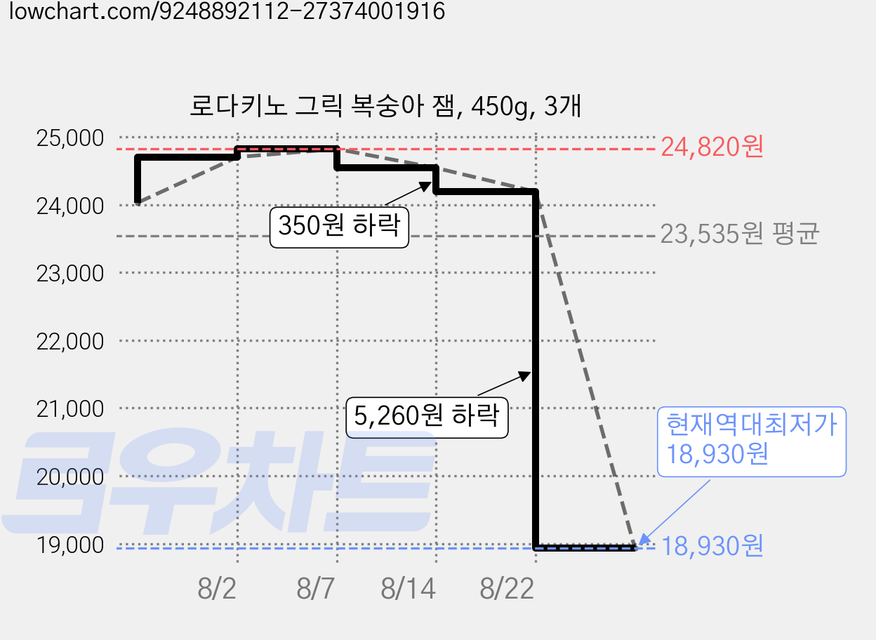 로다키노 그릭 복숭아 잼, 450g, 3개 가격 변동 차트, 현재가 18,930원, 역대최저가