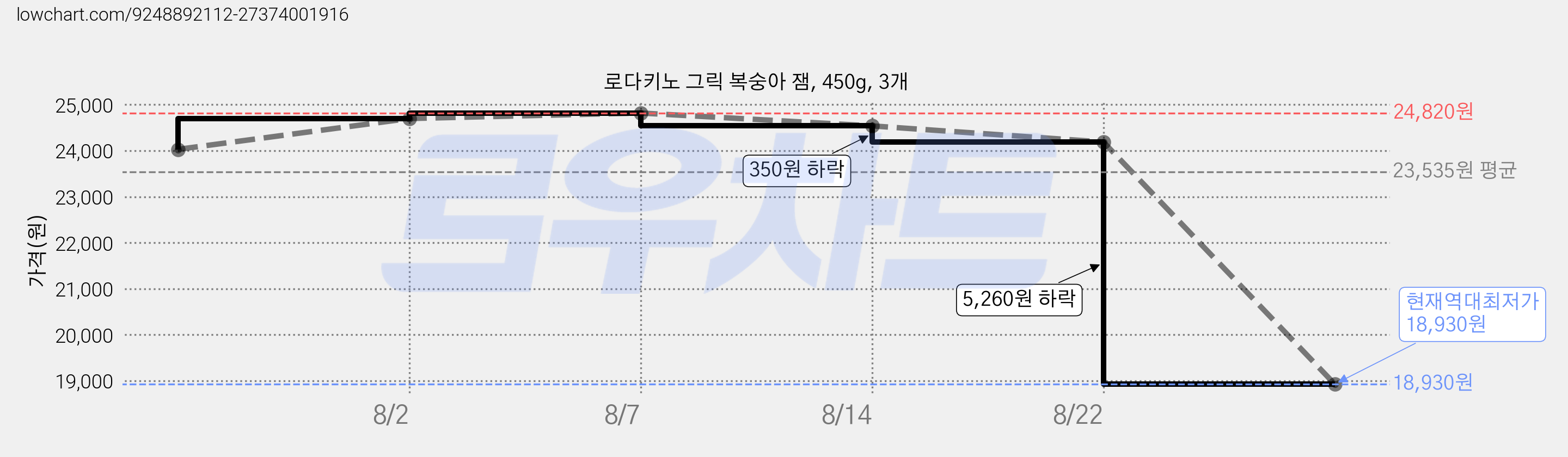 로다키노 그릭 복숭아 잼, 450g, 3개 가격 변동 차트, 현재가 18,930원, 역대최저가