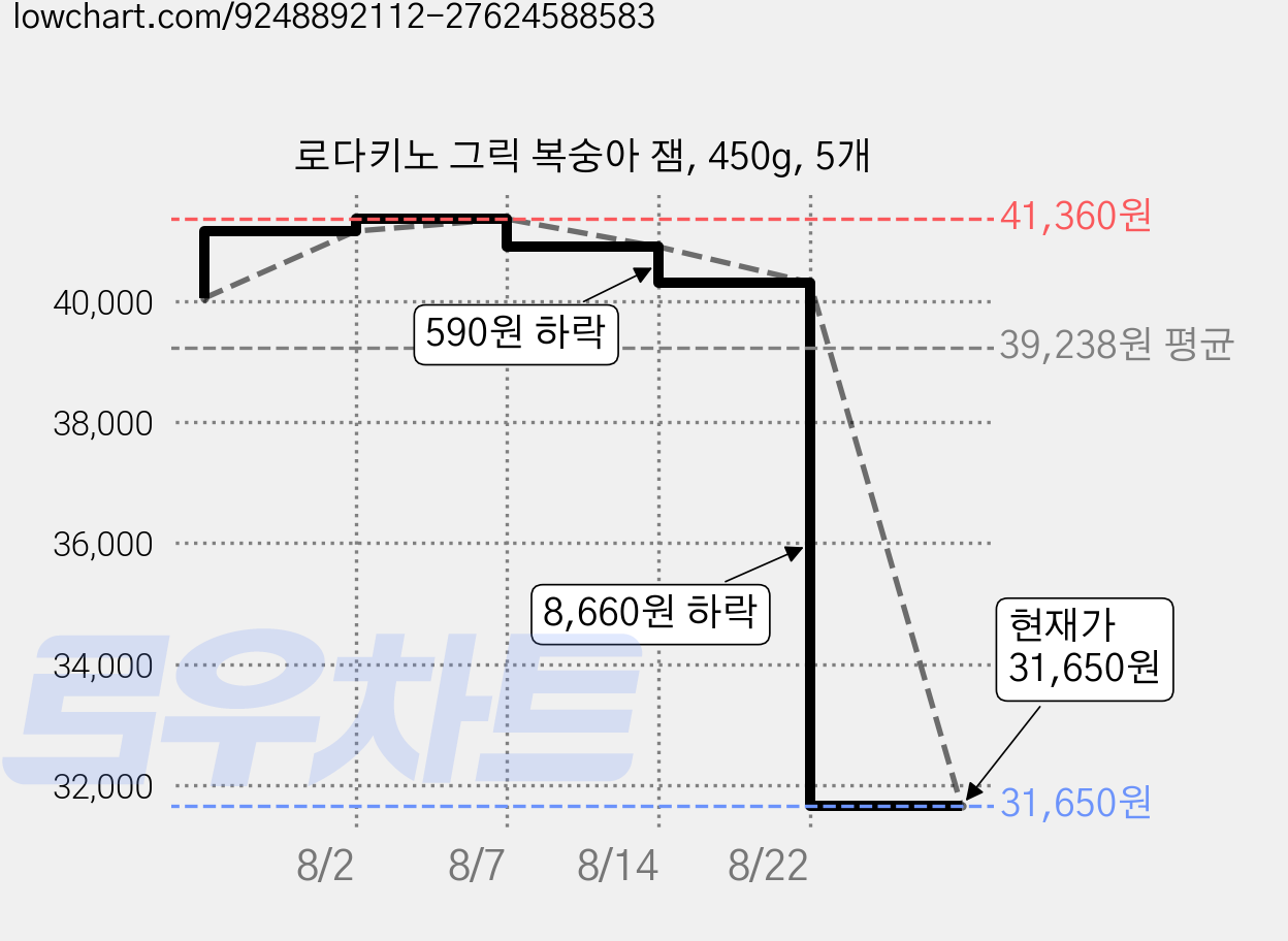로다키노 그릭 복숭아 잼, 450g, 5개 가격 변동 차트, 현재가 31,550원, 역대최저가