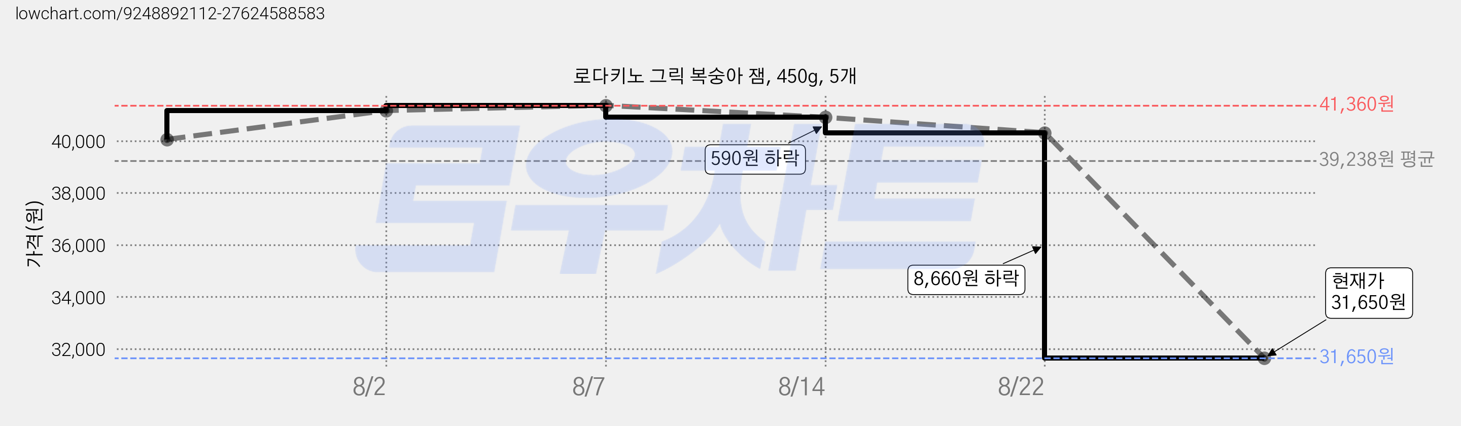 로다키노 그릭 복숭아 잼, 450g, 5개 가격 변동 차트, 현재가 31,550원, 역대최저가