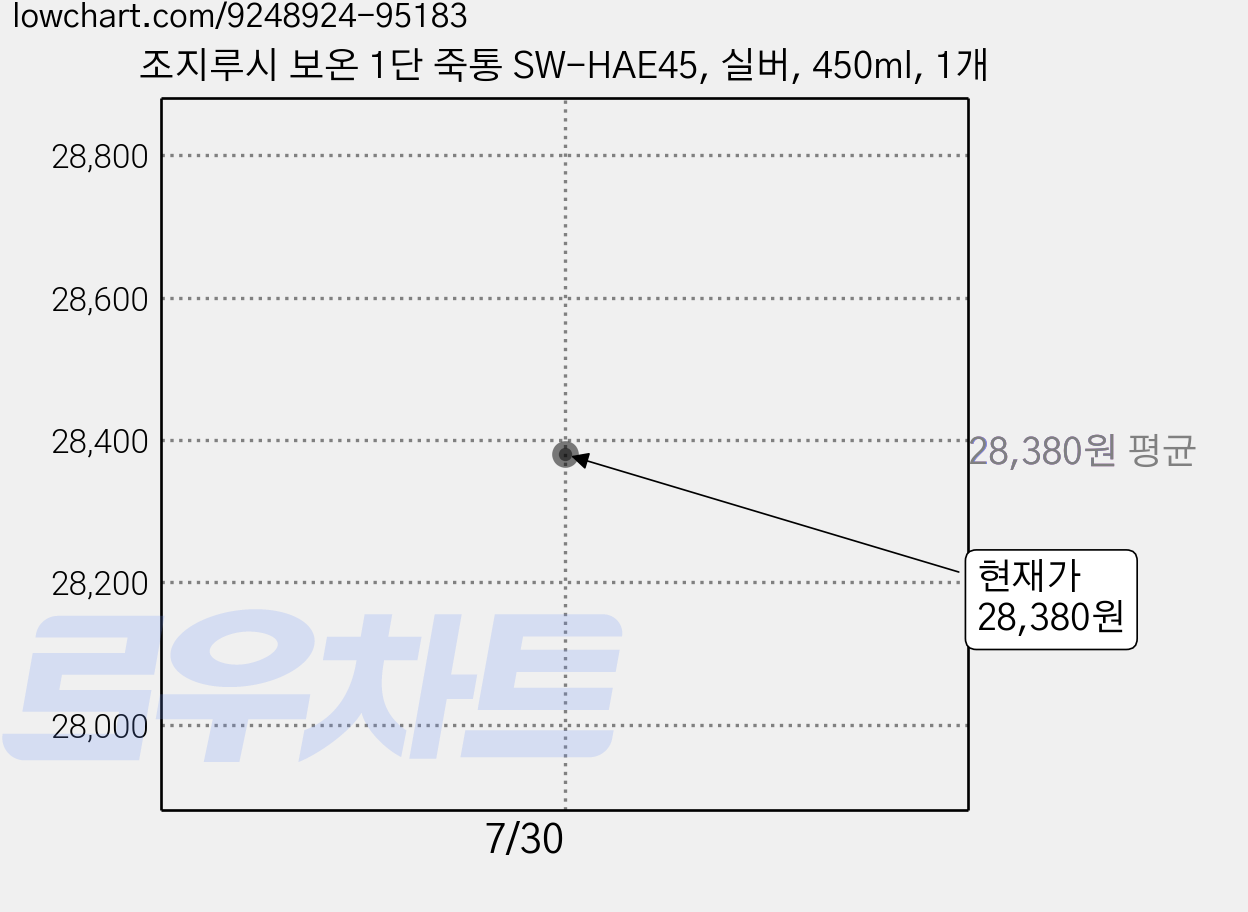 조지루시 보온 1단 죽통 SW-HAE45, 실버, 450ml, 1개 가격 변동 차트, 현재가 28,380원
