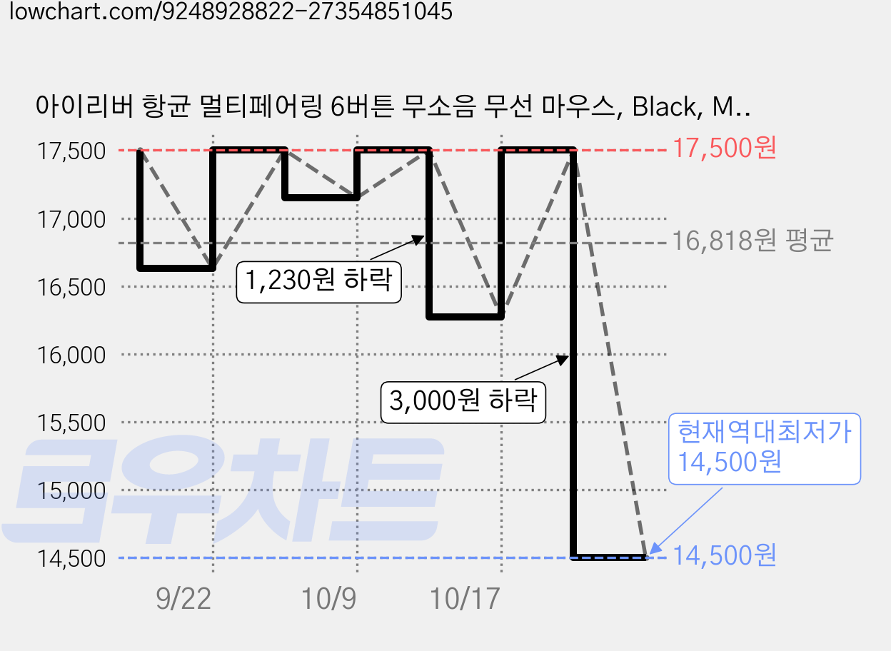 아이리버 항균 멀티페어링 6버튼 무소음 무선 마우스, Black, MVM3 가격 변동 차트, 현재가 14,500원, 역대최저가