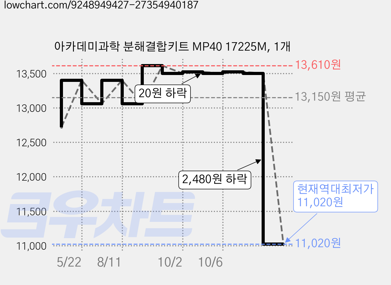 아카데미과학 분해결합키트 MP40 17225M, 1개 가격 변동 차트, 현재가 11,020원, 역대최저가