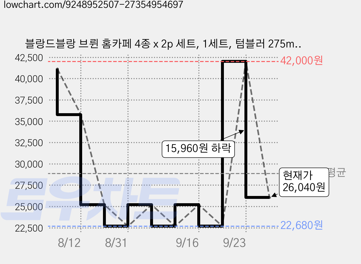 블랑드블랑 브륀 홈카페 4종 x 2p 세트, 1세트, 텀블러 275ml 2p + 고블렛 275ml 2p + 플레이트 17cm 2p + 디저트볼 265ml 2p 가격 변동 차트, 현재가 26,040원, 관측 최저가 22,680원