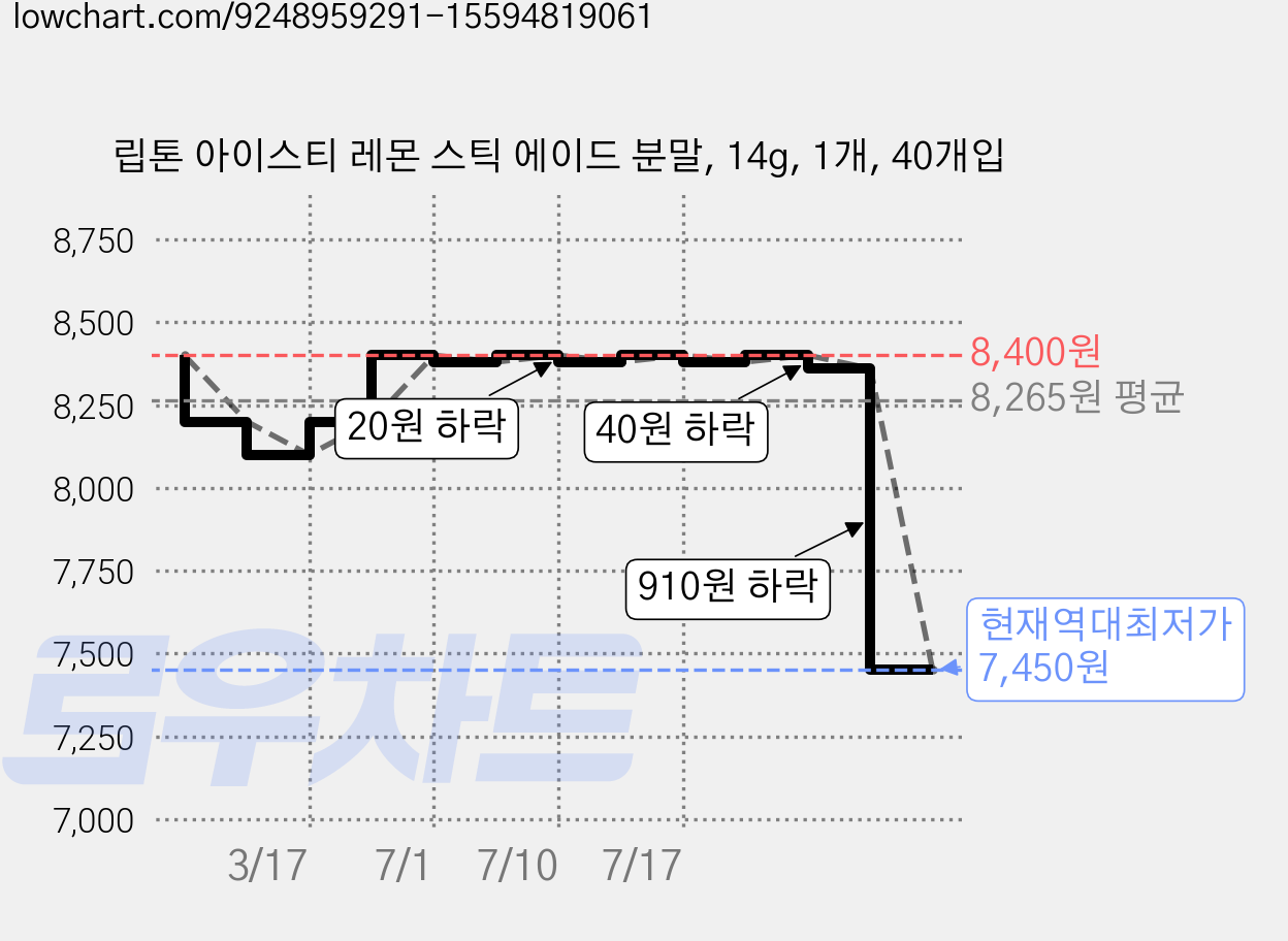 립톤 아이스티 레몬 스틱 에이드 분말, 14g, 1개, 40개입 가격 변동 차트, 현재가 7,450원, 역대최저가