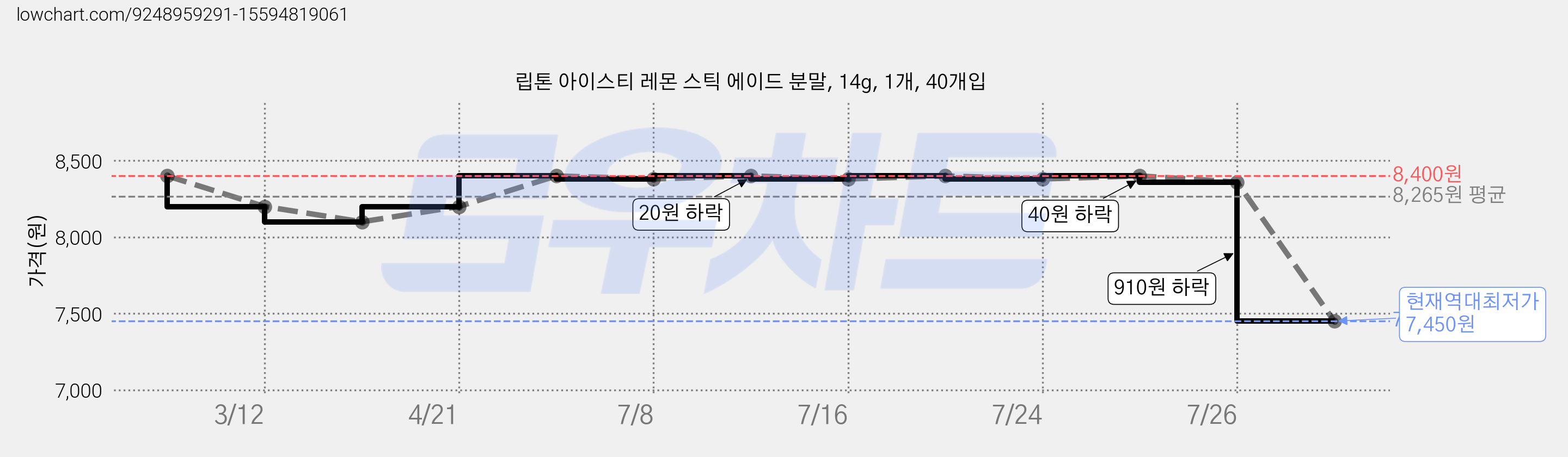 립톤 아이스티 레몬 스틱 에이드 분말, 14g, 1개, 40개입 가격 변동 차트, 현재가 7,450원, 역대최저가