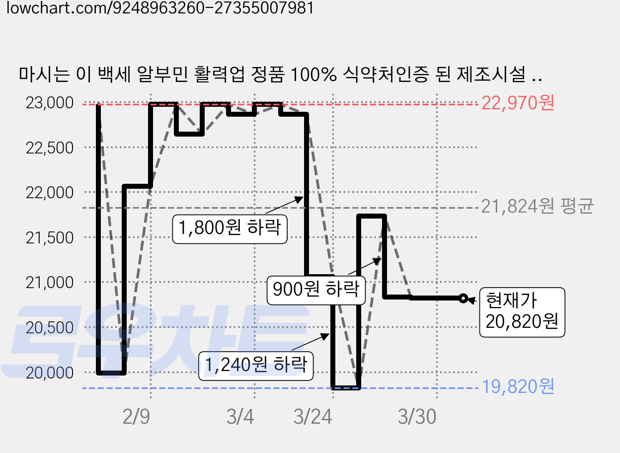 마시는 이 백세 알부민 활력업 정품 100% 식약처인증 된 제조시설 단백질 보충제 하트픽, 2박스, 450g 가격 변동 차트, 현재가 20,820원, 관측 최저가 19,820원
