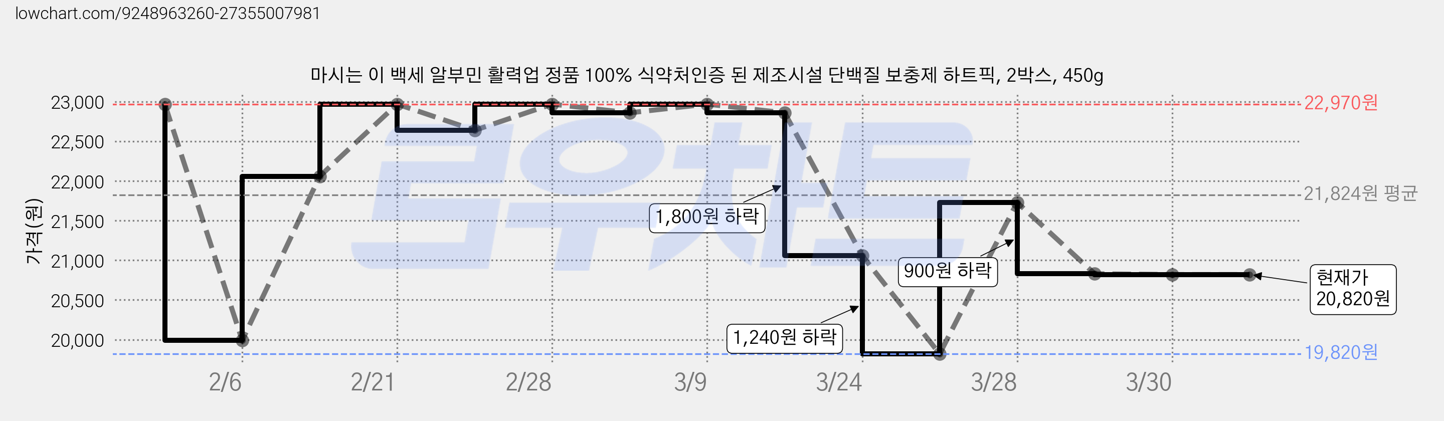 마시는 이 백세 알부민 활력업 정품 100% 식약처인증 된 제조시설 단백질 보충제 하트픽, 2박스, 450g 가격 변동 차트, 현재가 20,820원, 관측 최저가 19,820원