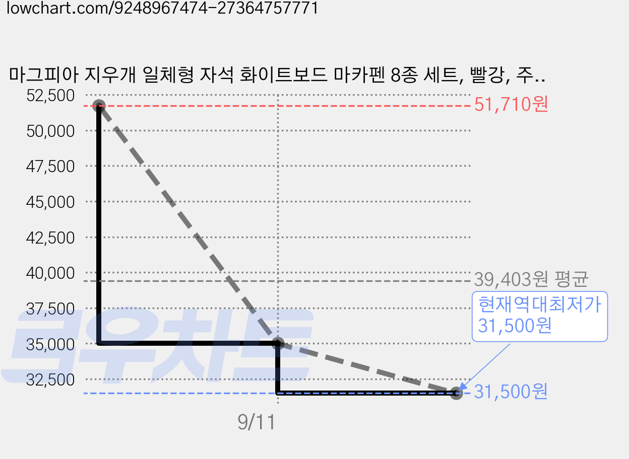 마그피아 지우개 일체형 자석 화이트보드 마카펜 8종 세트, 빨강, 주황, 노랑, 연두, 파랑, 보라, 갈색, 검정, 5개 가격 변동 차트, 현재가 31,500원, 역대최저가
