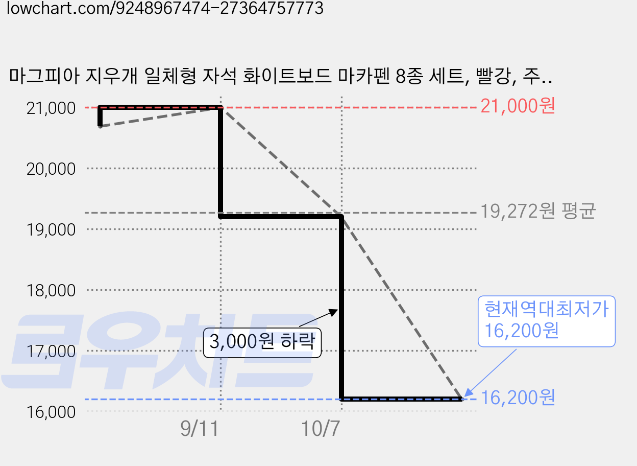 마그피아 지우개 일체형 자석 화이트보드 마카펜 8종 세트, 빨강, 주황, 노랑, 연두, 파랑, 보라, 갈색, 검정, 2개 가격 변동 차트, 현재가 16,200원, 역대최저가