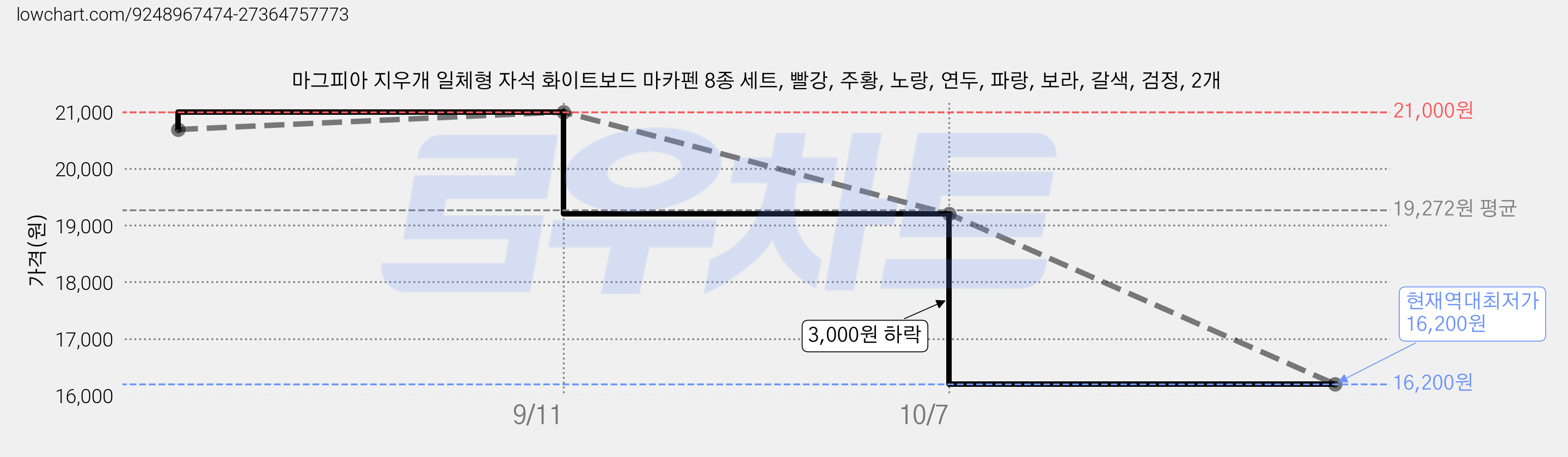 마그피아 지우개 일체형 자석 화이트보드 마카펜 8종 세트, 빨강, 주황, 노랑, 연두, 파랑, 보라, 갈색, 검정, 2개 가격 변동 차트, 현재가 16,200원, 역대최저가