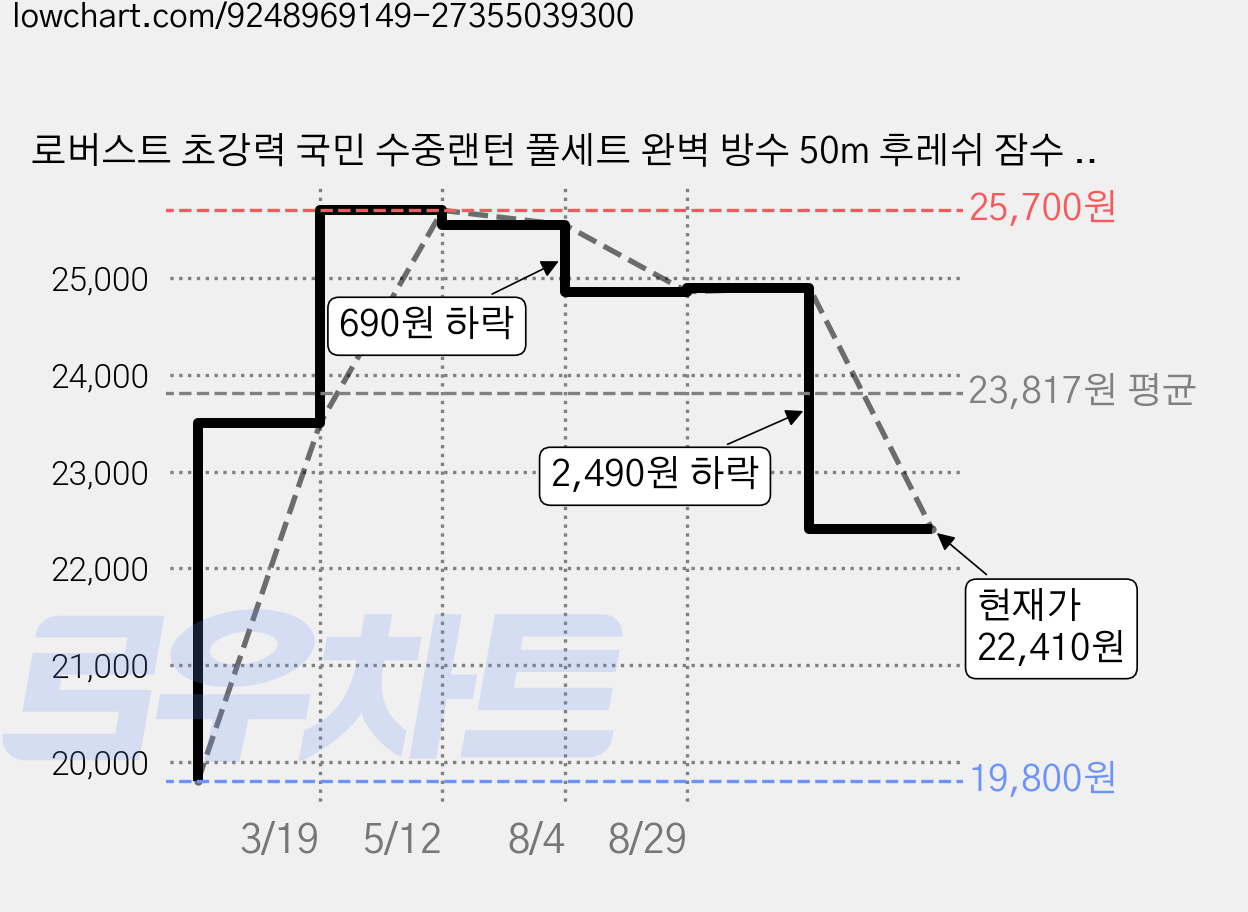 로버스트 초강력 국민 수중랜턴 풀세트 완벽 방수 50m 후레쉬 잠수 LED 해루질랜턴 다이버 다이빙 스킨스쿠버 스노클링 낚시 써치라이트, 블랙+실버(올뉴수중랜턴세트) 가격 변동 차트, 현재가 22,410원, 관측 최저가 19,800원