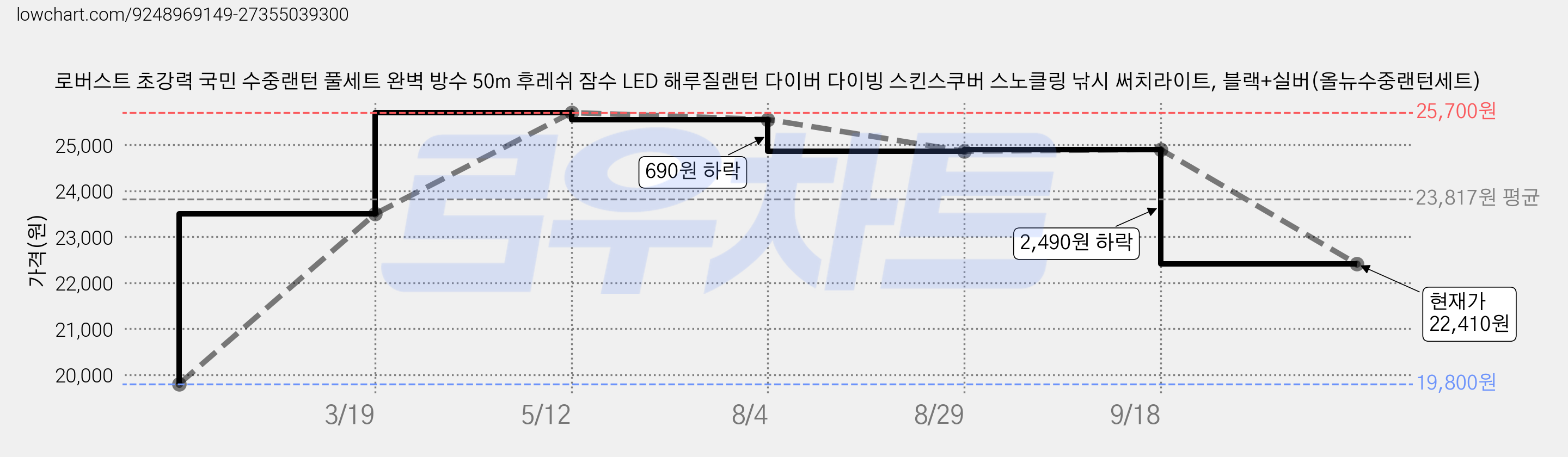 로버스트 초강력 국민 수중랜턴 풀세트 완벽 방수 50m 후레쉬 잠수 LED 해루질랜턴 다이버 다이빙 스킨스쿠버 스노클링 낚시 써치라이트, 블랙+실버(올뉴수중랜턴세트) 가격 변동 차트, 현재가 22,410원, 관측 최저가 19,800원
