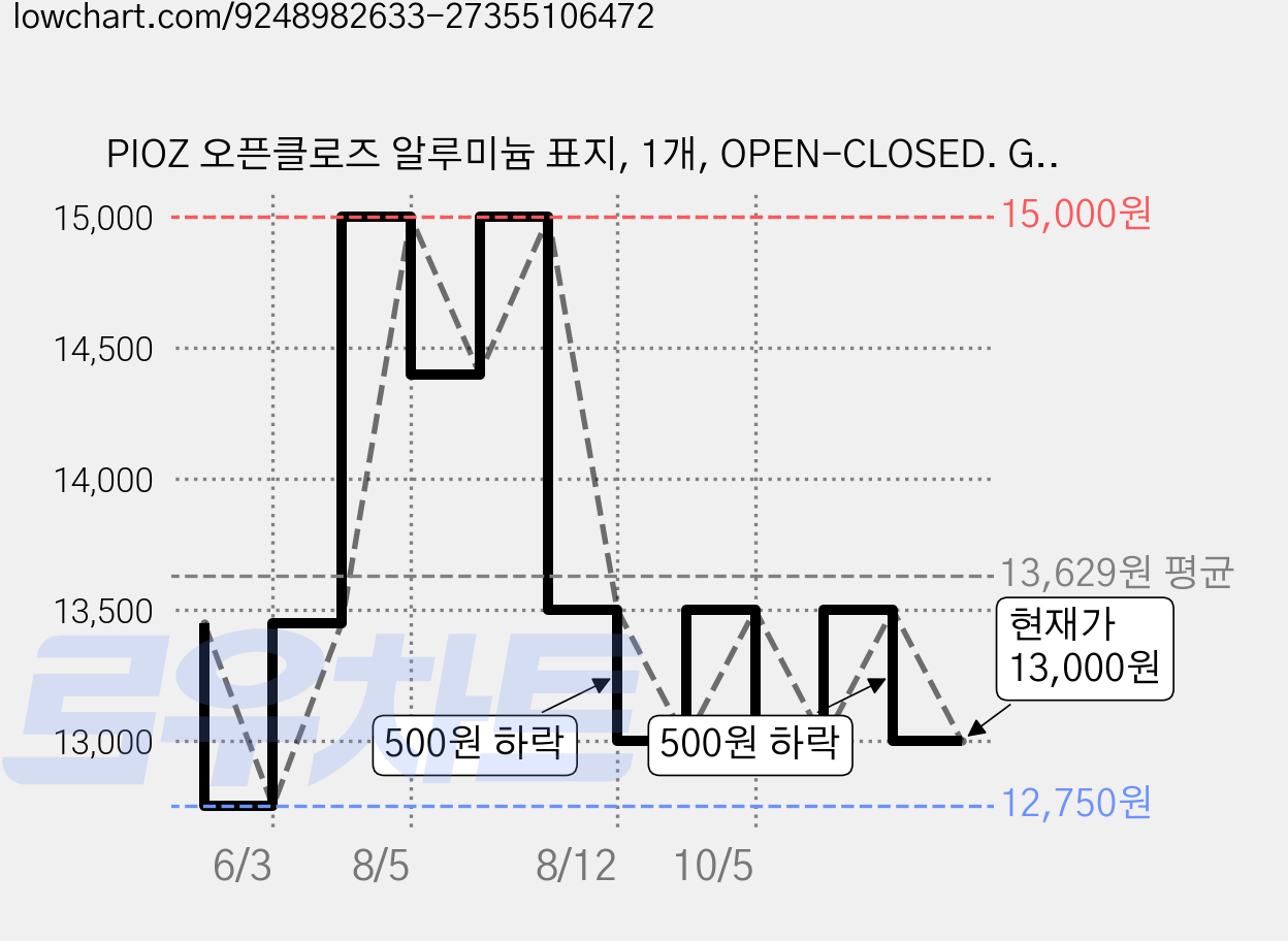 PIOZ 오픈클로즈 알루미늄 표지, 1개, OPEN-CLOSED. GREEN 가격 변동 차트, 현재가 13,000원, 관측 최저가 12,750원