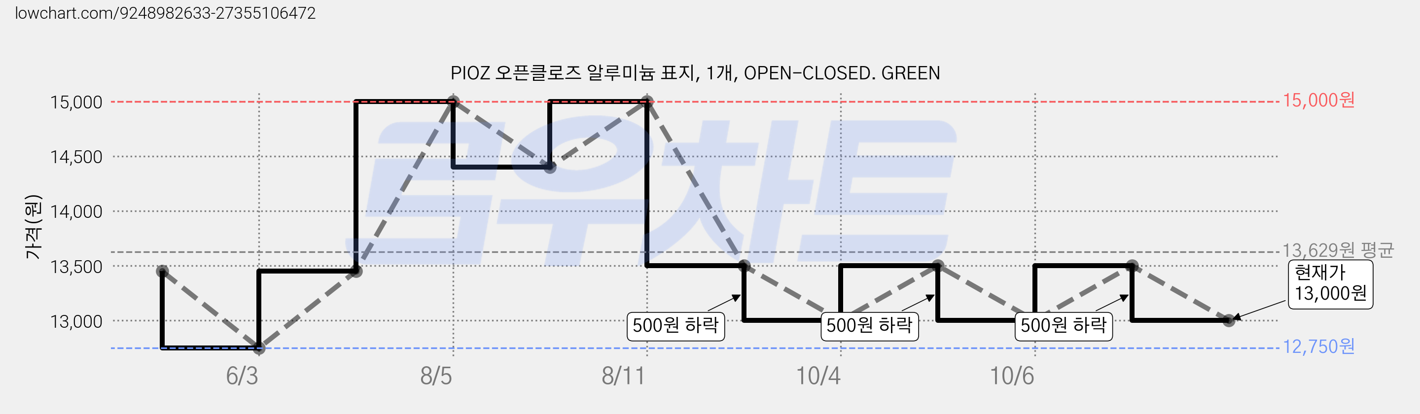 PIOZ 오픈클로즈 알루미늄 표지, 1개, OPEN-CLOSED. GREEN 가격 변동 차트, 현재가 13,000원, 관측 최저가 12,750원