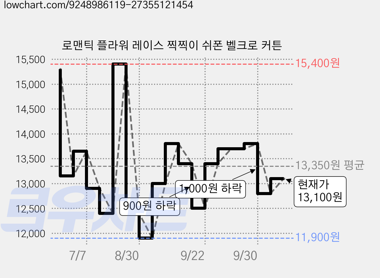 로맨틱 플라워 레이스 찍찍이 쉬폰 벨크로 커튼 가격 변동 차트, 현재가 13,100원, 관측 최저가 11,900원