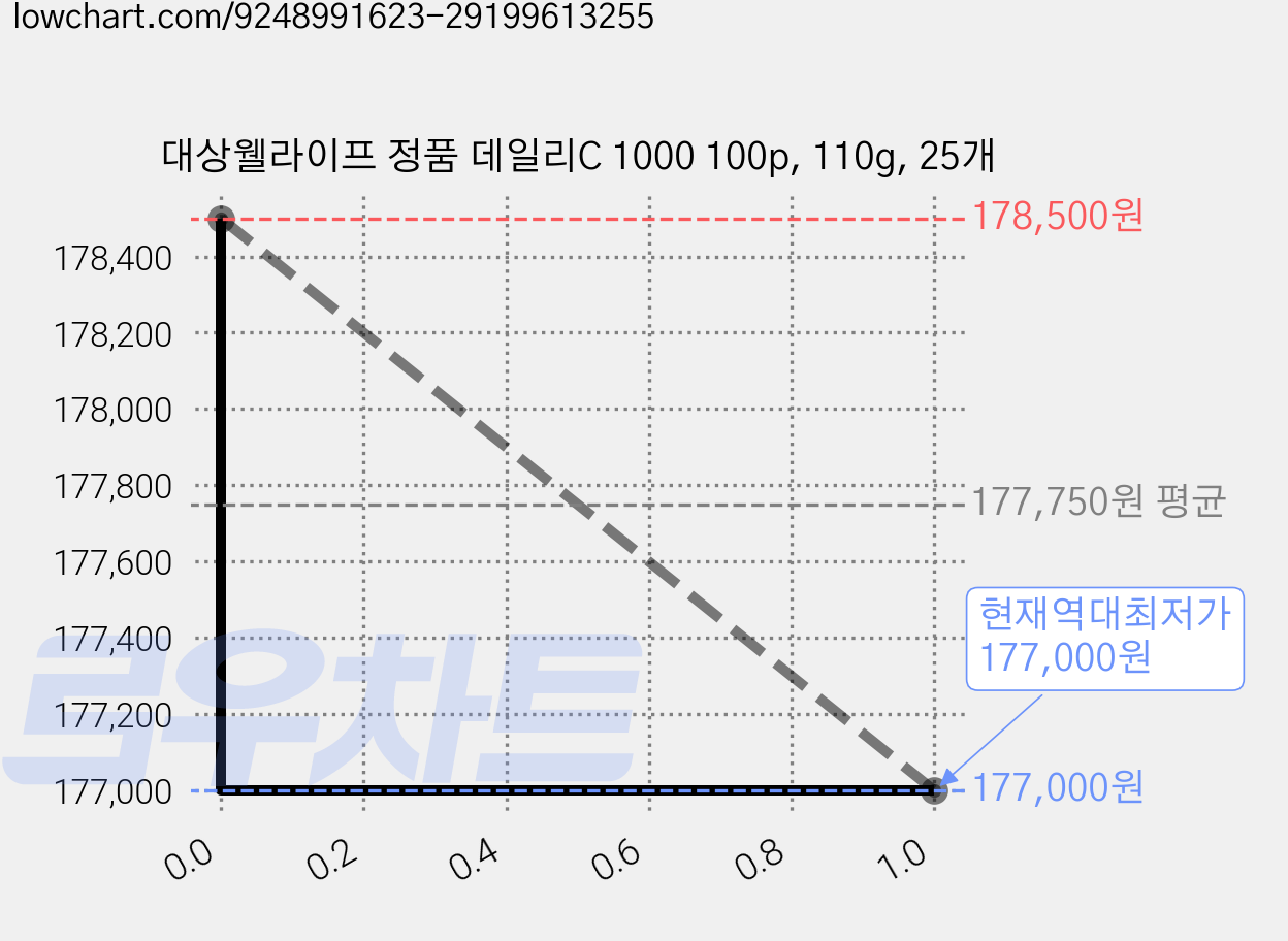 대상웰라이프 정품 데일리C 1000 100p, 110g, 25개 가격 변동 차트, 현재가 177,000원, 역대최저가