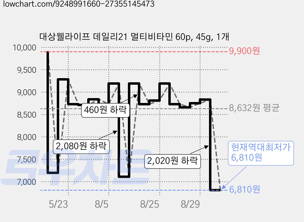 대상웰라이프 데일리21 멀티비타민 60p, 45g, 1개 가격 변동 차트, 현재가 6,810원, 역대최저가