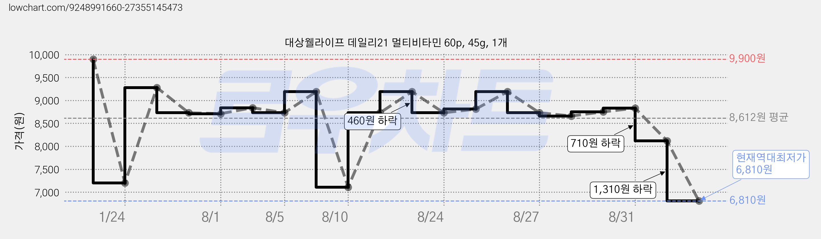 대상웰라이프 데일리21 멀티비타민 60p, 45g, 1개 가격 변동 차트, 현재가 6,810원, 역대최저가