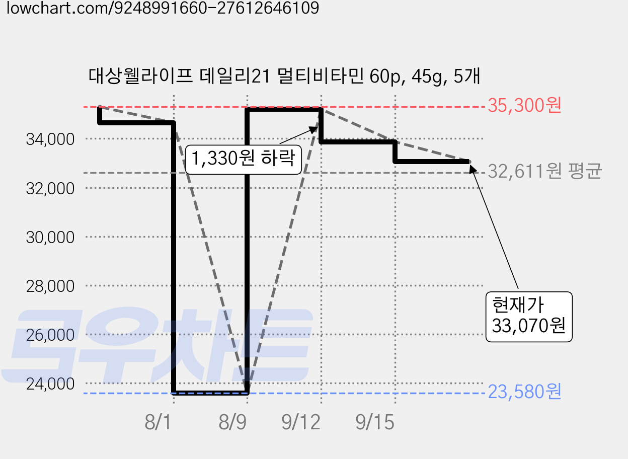 대상웰라이프 데일리21 멀티비타민 60p, 45g, 5개 가격 변동 차트, 현재가 33,070원, 관측 최저가 23,580원