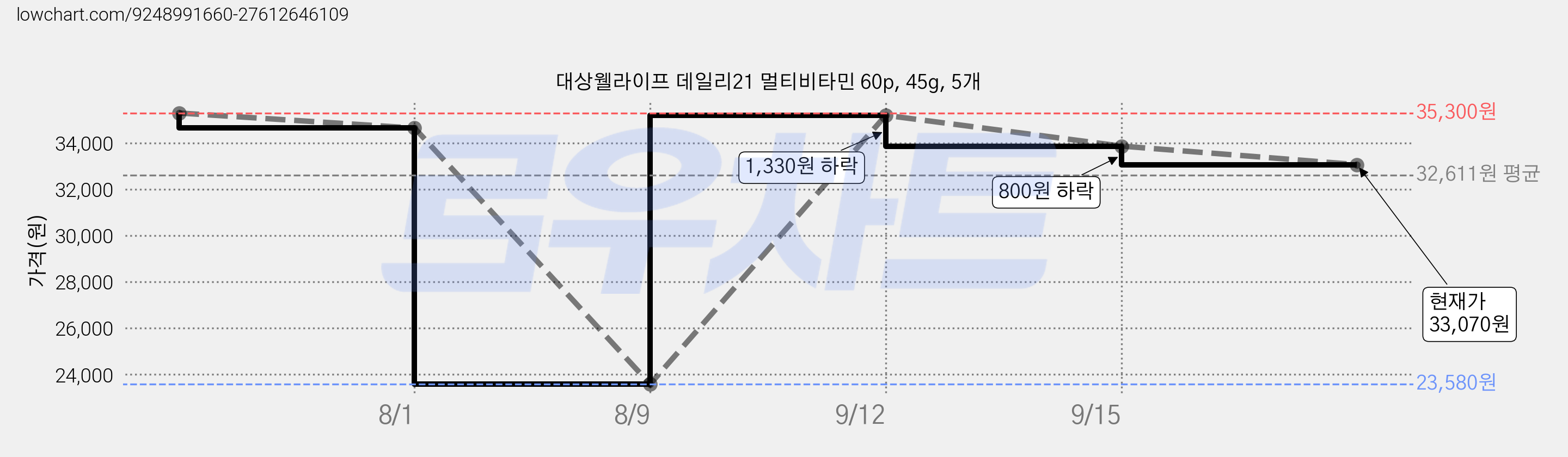 대상웰라이프 데일리21 멀티비타민 60p, 45g, 5개 가격 변동 차트, 현재가 33,070원, 관측 최저가 23,580원