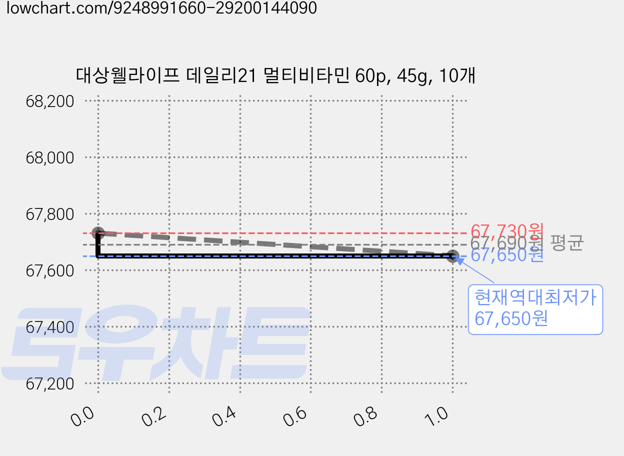 대상웰라이프 데일리21 멀티비타민 60p, 45g, 10개 가격 변동 차트, 현재가 67,650원, 역대최저가