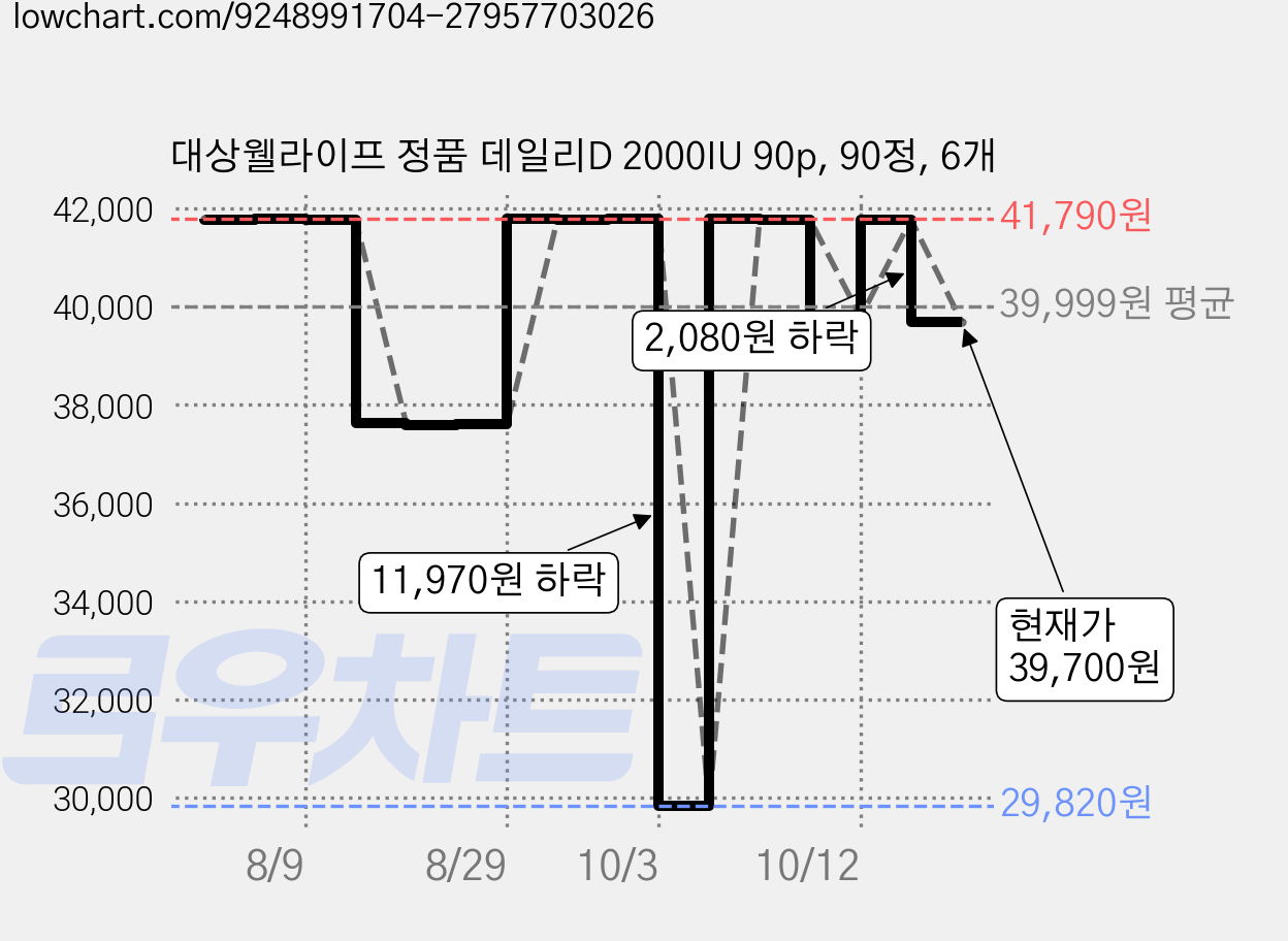 대상웰라이프 정품 데일리D 2000IU 90p, 90정, 6개 가격 변동 차트, 현재가 39,700원, 관측 최저가 29,820원