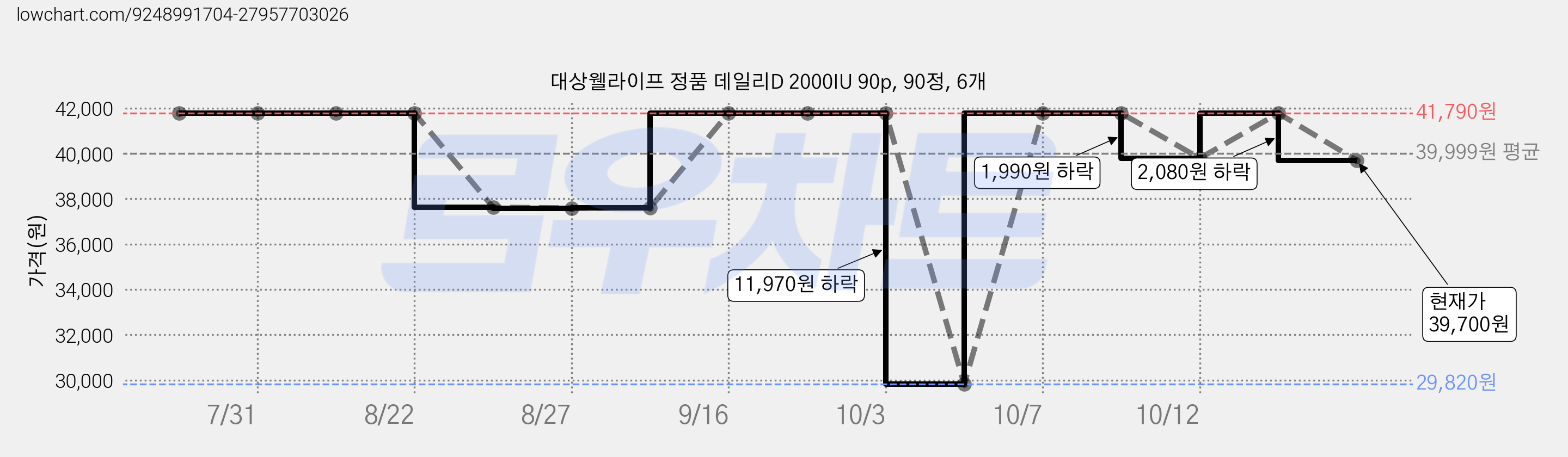 대상웰라이프 정품 데일리D 2000IU 90p, 90정, 6개 가격 변동 차트, 현재가 39,700원, 관측 최저가 29,820원