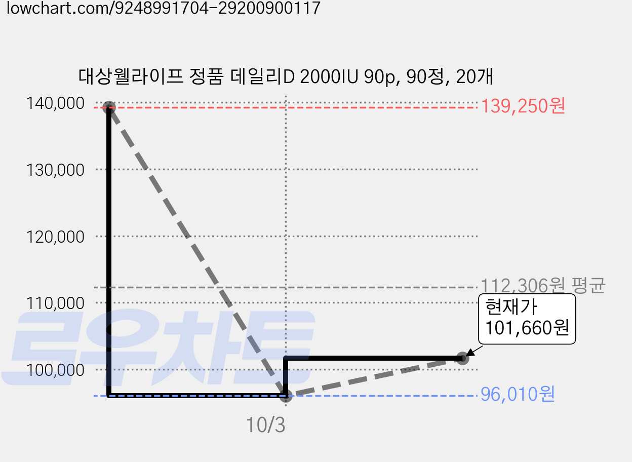 대상웰라이프 정품 데일리D 2000IU 90p, 90정, 20개 가격 변동 차트, 현재가 101,660원, 관측 최저가 96,010원